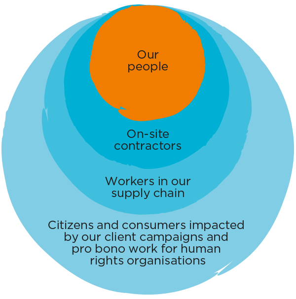 Direct and indirect human rights impacts. Direct influence: our people. Indirect influence: on-site contractors. Indirect influence: workers in our supply chain. Indirect influence: citizens and consumers impacts by our campaigns